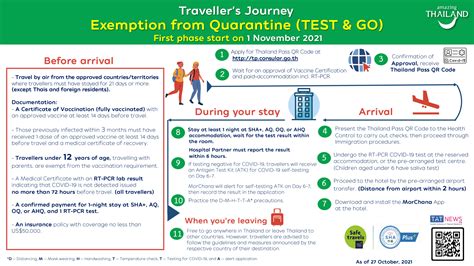 Thailand Test & Go: Exemption from Quarantine 